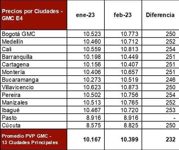 Desde este miércoles 1 de febrero vuelve a subir el galón de gasolina en el país