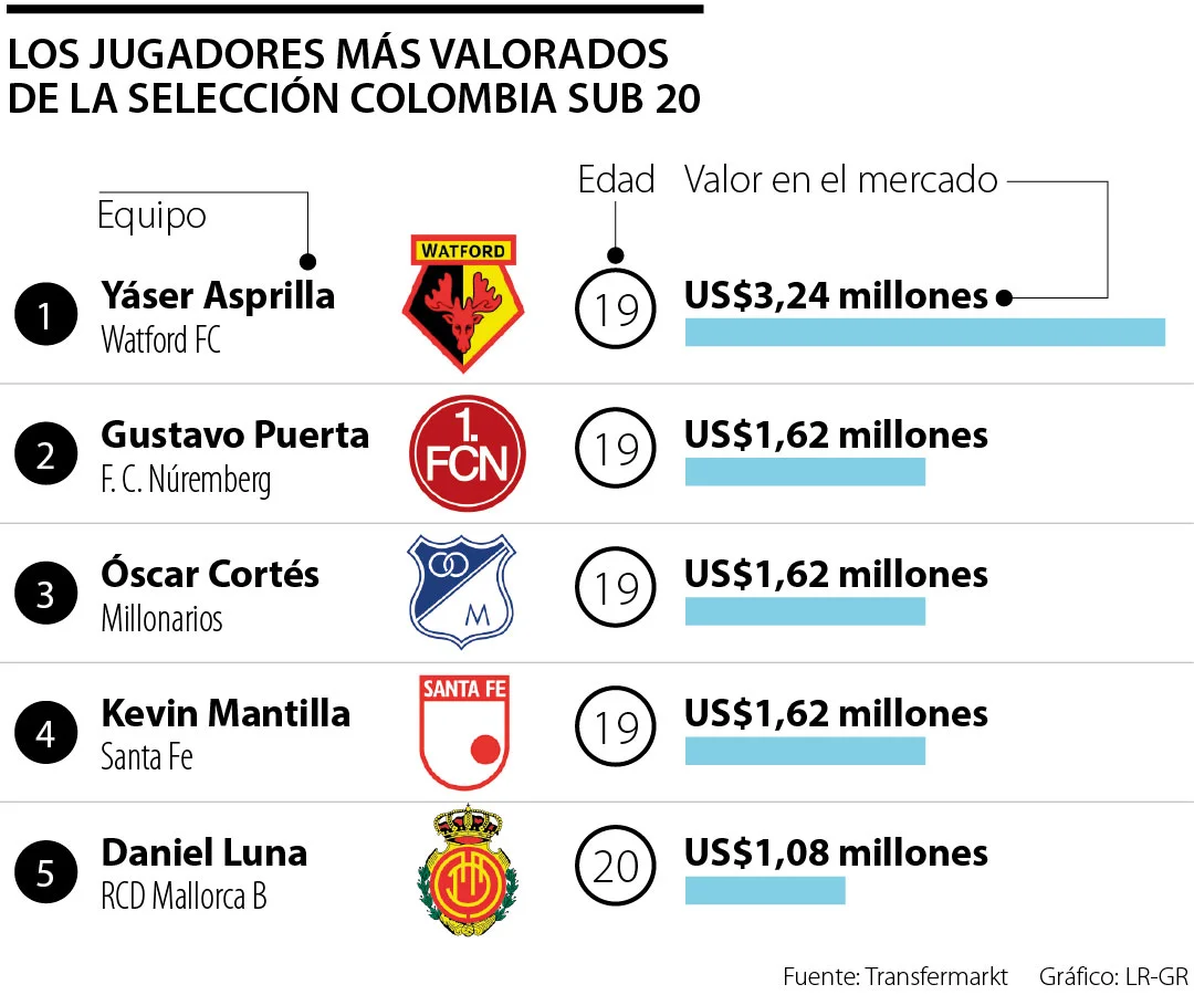 Colombia llega al Mundial Sub 20 con una nómina de US$15 millones.