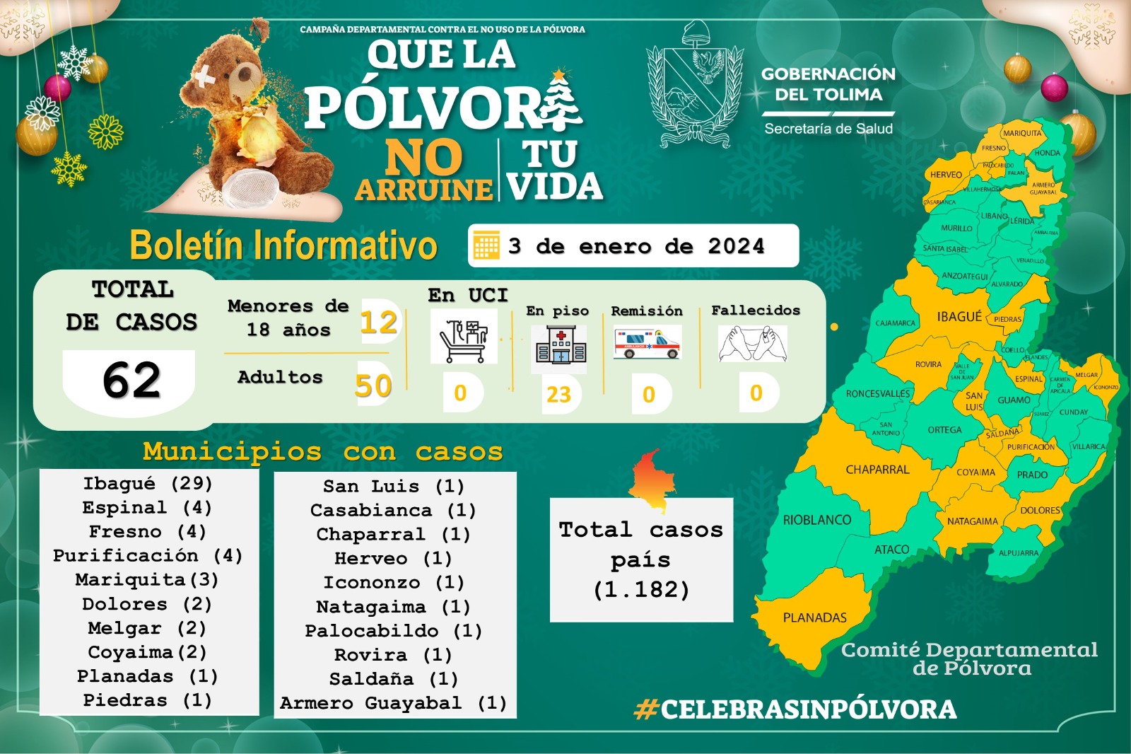 62 casos de personas afectadas con pólvora es el balance de fin de año 2023 en el Tolima