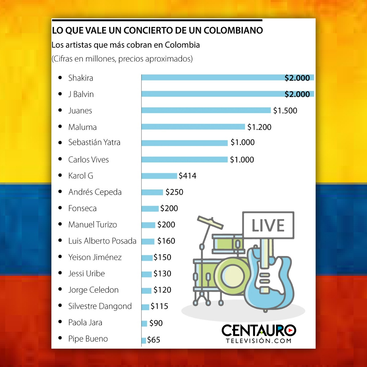 Esta es la lista de los artistas locales que más dinero cobran por presentarse en tarima