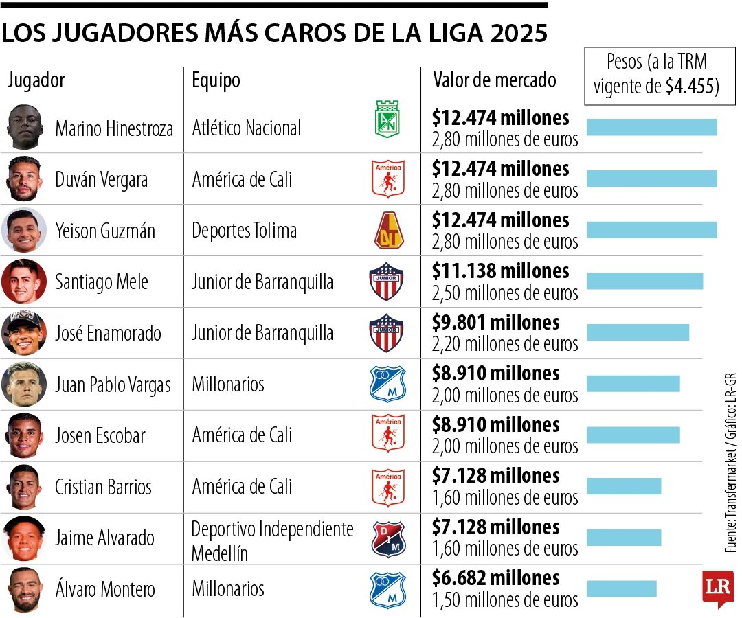 Conozca el ranking de los futbolistas más caros de la Liga colombiana y dónde juegan.